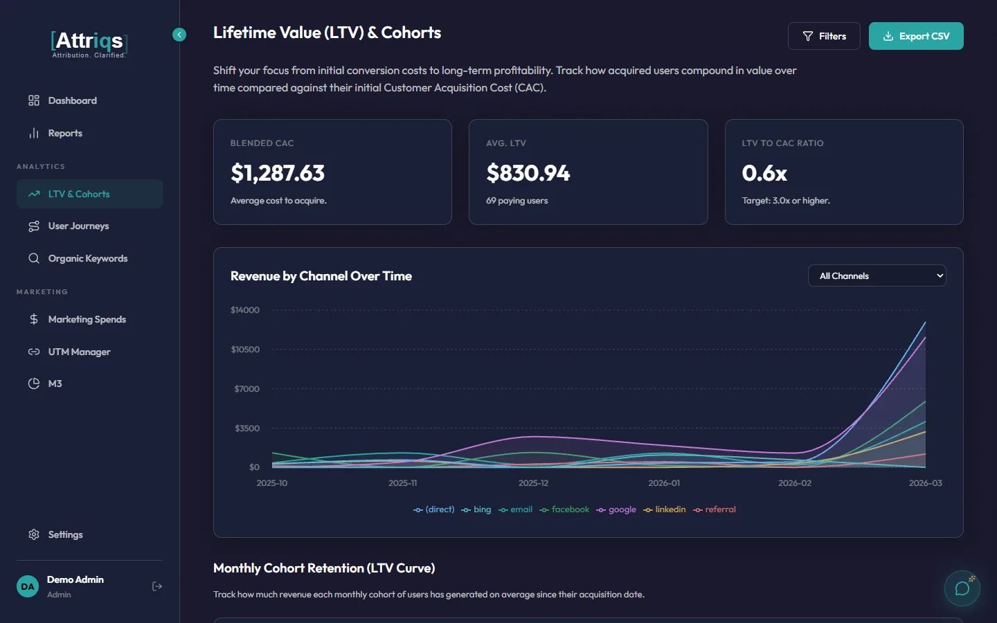 LTV and Cohorts page showing blended CAC, average LTV, and revenue by channel over time