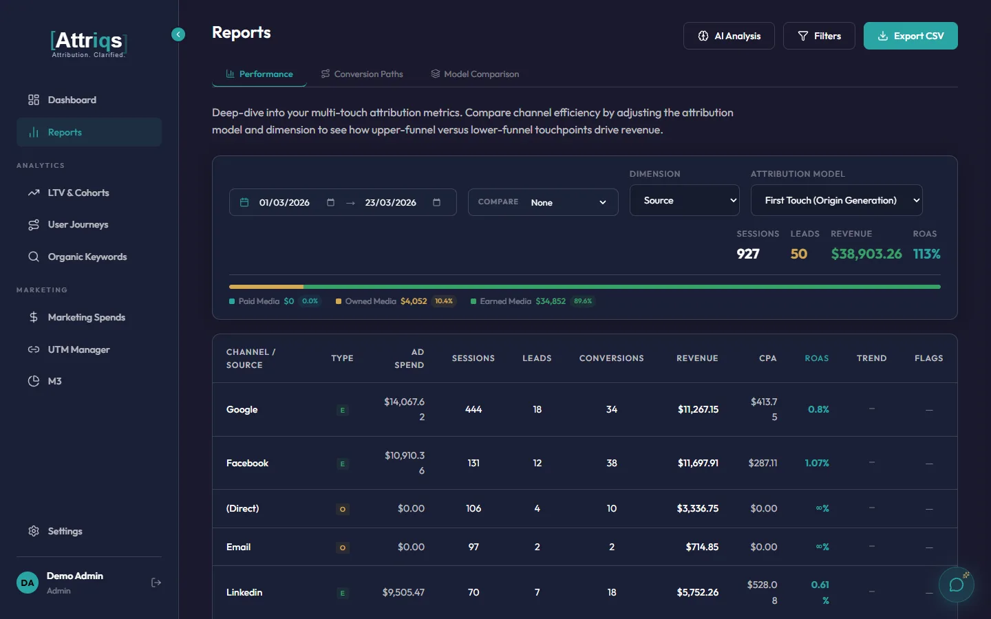 Attribution Reports showing multi-touch model comparison with revenue and ROAS per channel